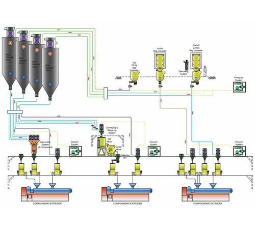 Masterbatch Compounding