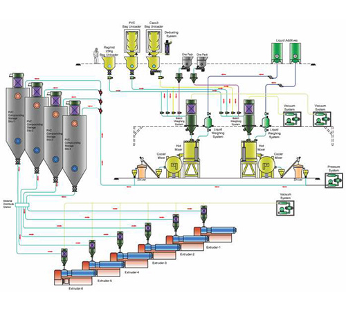 PVC Pipes & Profiles